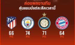 ส่องผลงานทีมลุ้นแชมป์ลีก ฤดูกาล 2020/2021