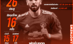 ส่องฟอร์ม Bruno Fernandes พาแมนยูกลับมาชิงแชมป์