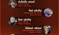 5 ผู้จัดการที่ที่ได้เงินชดเชยจากการถูกไล่ออกสูงสุด